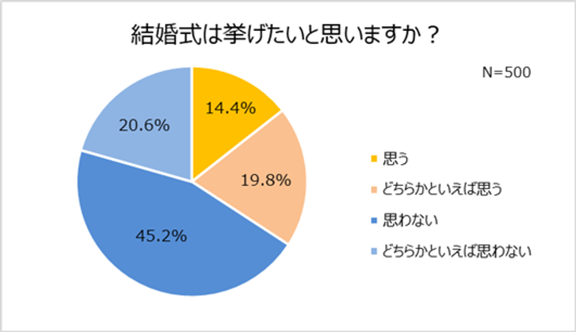 47%がコロナ禍で結婚意識高まる。
7割以上「今の恋人と結婚したい」
約7割が結婚や出産などライフイベントを写真で残したい。
お子さまや家族の“とっておきの365日”を記録するスタジオアリスの撮影プラン
