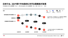 日本では、コロナ禍で中央政府に対する信頼度が急落