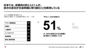 日本では、従業員の約2人に1人が、自分の会社が社会問題に取り組むことを期待している.png
