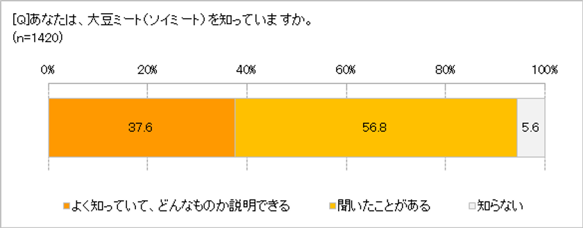 「大豆ミート」、2人に1人は食べたことあり!?　
食べた理由は「健康によさそう」「話題だから」　
初心者なら「ひき肉」メニューがおすすめ　
