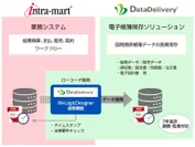 「intra-mart(R)」・「DataDelivery(R)」連携機能イメージ