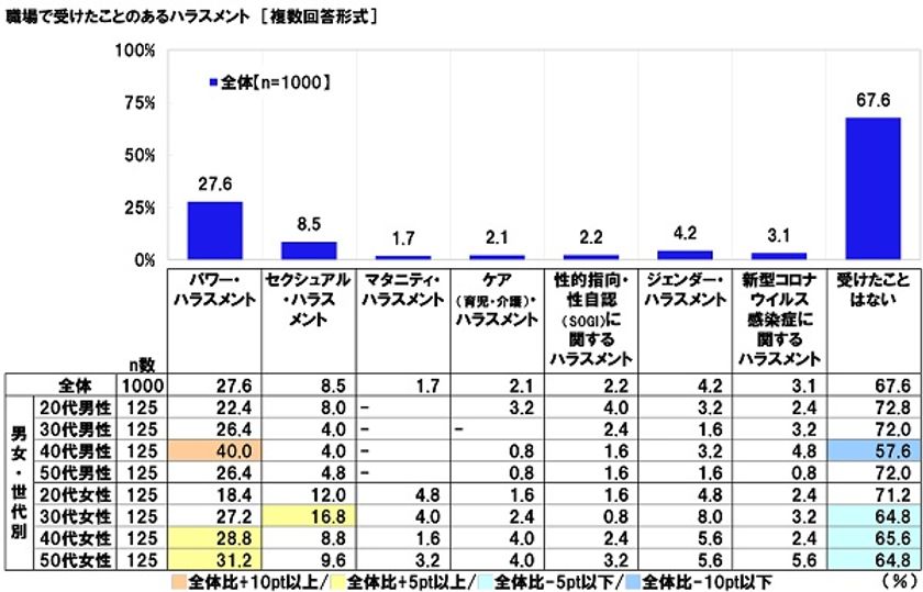 連合調べ　
職場でハラスメント被害を受けた率　
「パワハラ」27.6%、「セクハラ」8.5%、
「マタハラ」1.7%、「ケアハラ」2.1%、
「SOGIハラ」2.2%、
「ジェンダー・ハラスメント」4.2%、
「コロナ・ハラスメント」3.1%