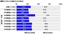 職場でハラスメントを受けたことがあるか