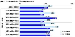 職場でハラスメントを受けたことがある人の割合の変化