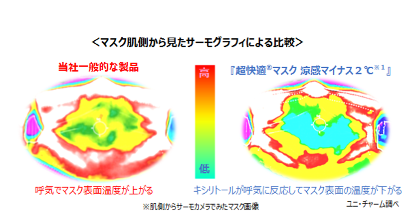 夏に涼しさを感じられるマスク登場 ユニ チャーム 超快適 R マスク 涼感マイナス 2 21年7月13日より期間限定で発売 ユニ チャーム株式会社のプレスリリース