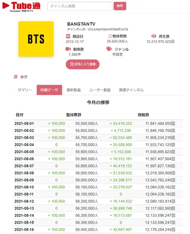 月間チャンネル登録者数推移