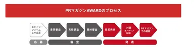 『PRマガジンAWARD』プロセス