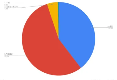 前回の満足度調査