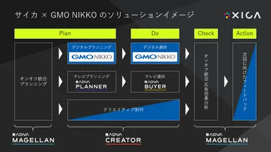 サイカ×GMO NIKKOのソリューションイメージ