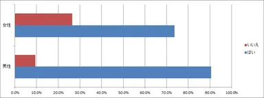 男女別路上喫煙の有無