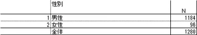 性別 n＝1,280