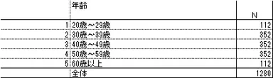 年齢 n＝1,280