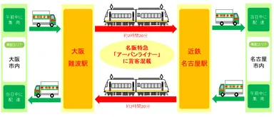 輸送フロー図（イメージ）