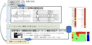 図2 一人一人に最適化されたリハビリプログラムの推奨