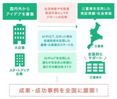 クリ“ミエ”イティブ実証サポート事業