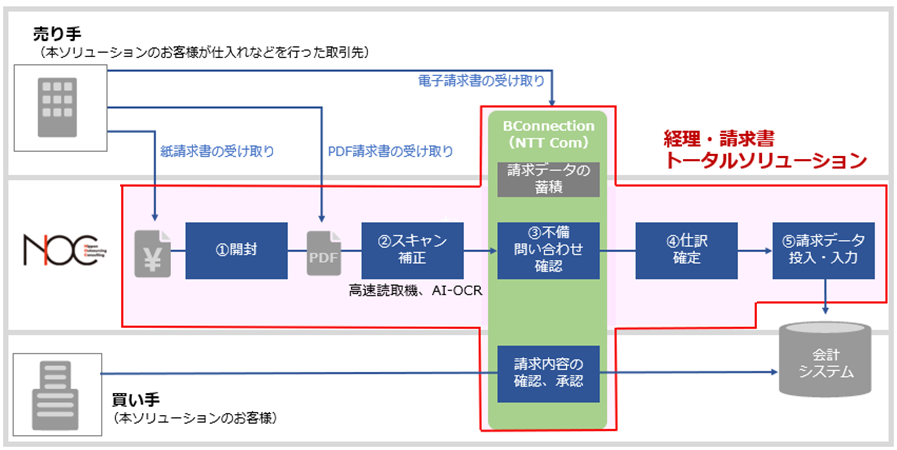 Nttコミュニケーションズ株式会社のプレスリリース 最終配信日 21年07月13日 11時02分