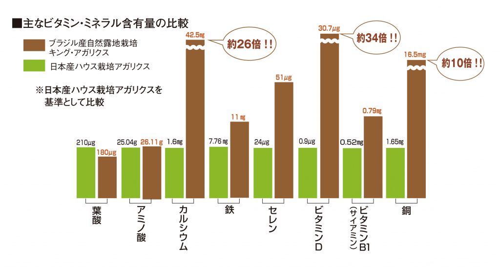 東栄新薬がアガリクスka21摂取によるアッカーマンシア 菌増殖の特許を出願 肥満改善 糖尿病の治療 がん免疫療法などに有用 東栄新薬株式会社のプレスリリース