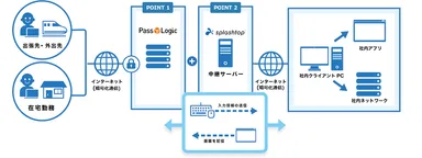 Splashtop with PassLogic 利用イメージ