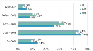 (1) カフェの滞在時間