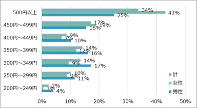 (2) カフェでの使用金額