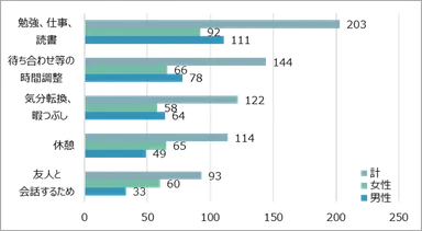 (3) カフェの利用目的(複数回答)