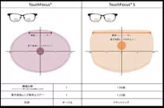 TouchFocus(R)とTouchFocus(R) Sの比較