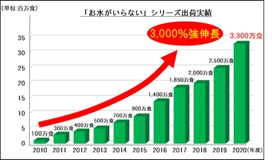 「お水がいらない」シリーズ発売から10年で3,000％強伸長