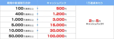 キャッシュバック条件テーブル