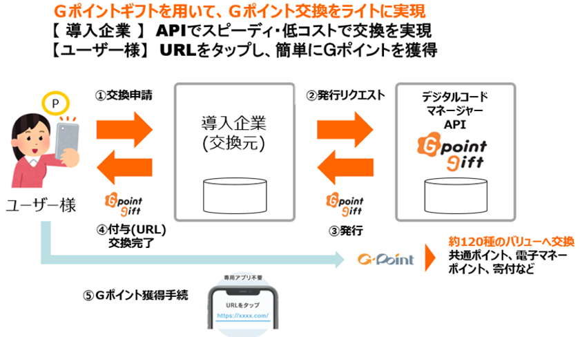 ｇポイントギフト が株式会社タニタヘルスリンクが取り組む西宮市の 健康ポイント事業 にてポイント交換景品として採用 ジー プラン株式会社のプレスリリース