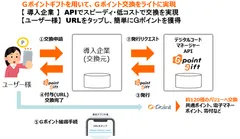 ポイント交換連携イメージ