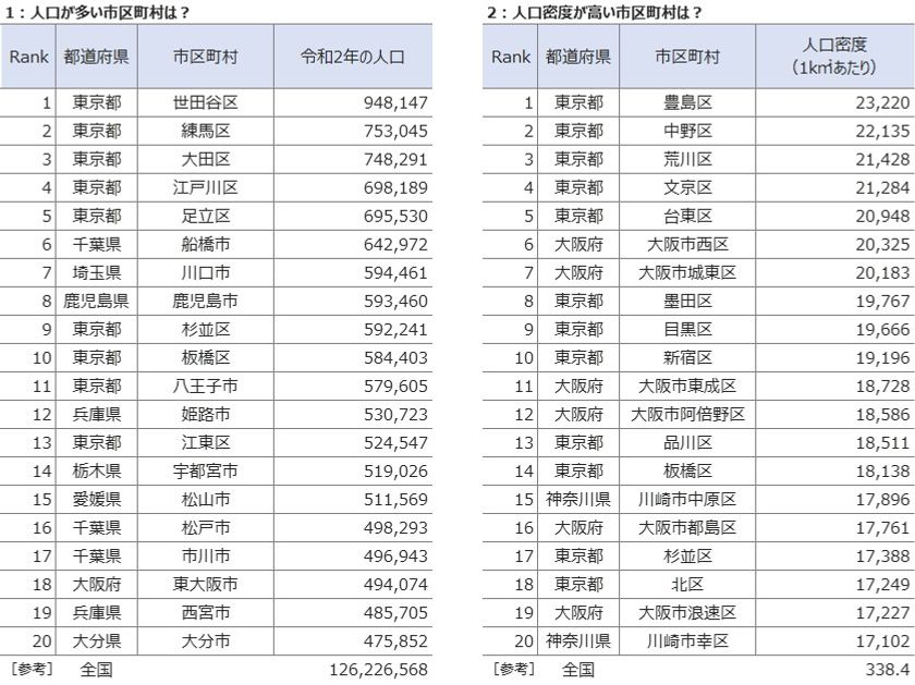 平成27年国勢調査の結果をお知らせします 飯田市ホームページ