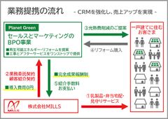 業務提携フロー