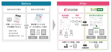 【「BtoBプラットフォーム 請求書」と「SmartDB」による業務イメージ】