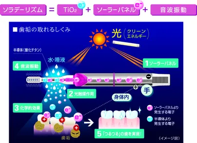 「ソラデーリズム」のはたらき