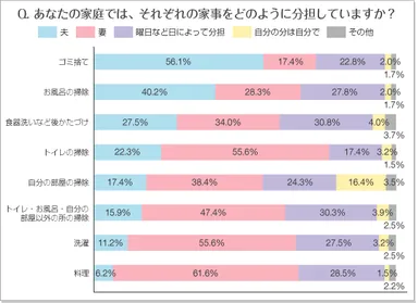 Q.あなたの家庭では、それぞれの家事をどのように分担していますか？