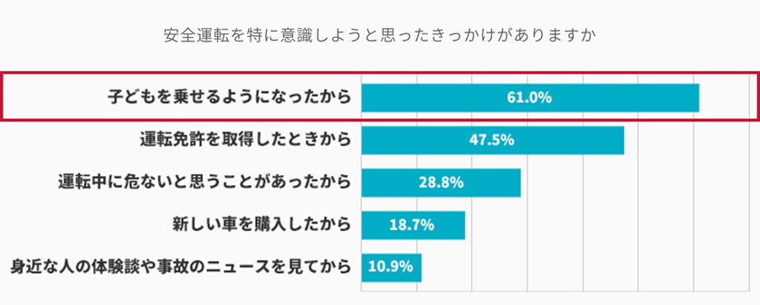 アクサダイレクト「子育て世帯ドライバーの安全運転と
リスク認知に関する意識調査」　
安全運転のきっかけは「子どもを乗せるようになったから」　
子育て世帯ならではのヒヤリとする体験を64.3％が経験　
あおり運転の備えとしてドライブレコーダーを
装着しているのは42.7％