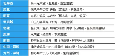 温泉番付［マイクロツーリズム部門］