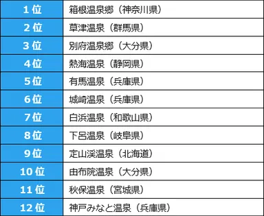 温泉地部門［ワーケーションで訪れたい温泉地12選］