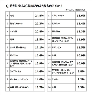 分別に悩んだゴミの種類