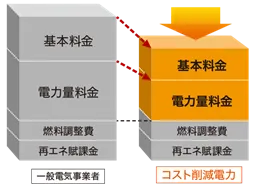 電気代削減のイメージ