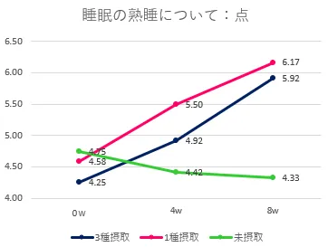 睡眠の熟睡について