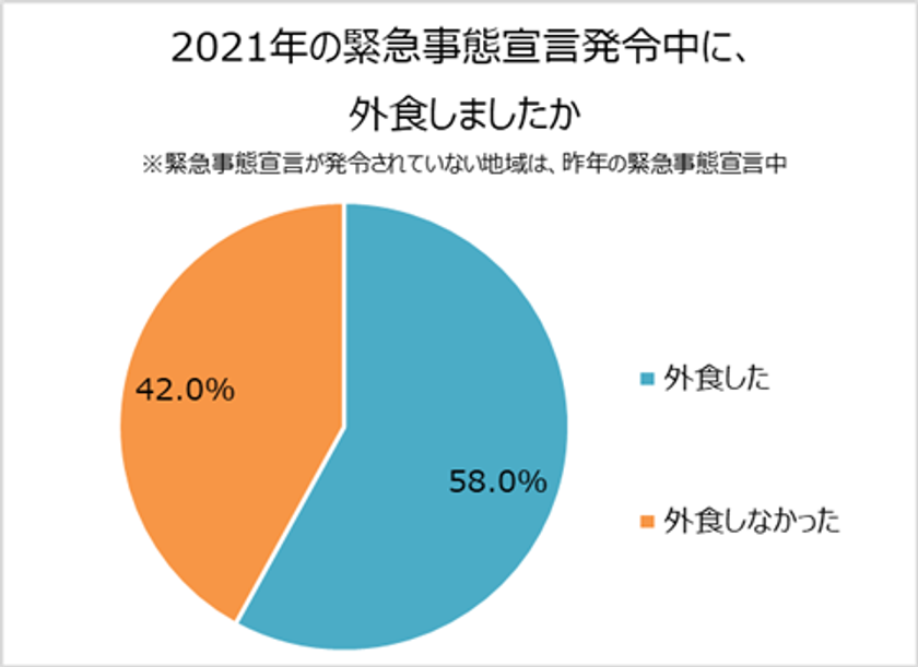 緊急事態宣言中、外食したのは約6割！
3人に1人「1名で利用」。
ディナー平均「1,000円～2,000円」と安めの傾向に。
8割以上が「飲食店を応援したい」！
コロナ禍の飲食業界を応援する！DMMオンラインイベント開催