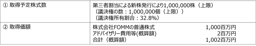 新たな事業の開始及び
株式会社FOMMとの資本・業務提携に関するお知らせ