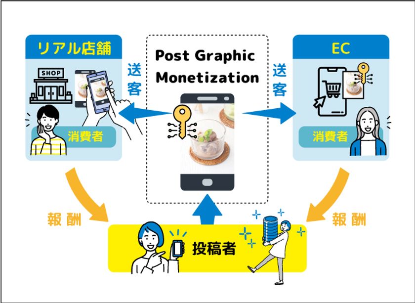 KPIソリューションズ、「投稿画像がお金を生み出す」
投稿画像マネタイズ技術の特許を取得