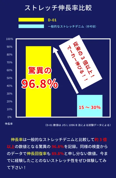 一般的なストレッチデニムとの比較