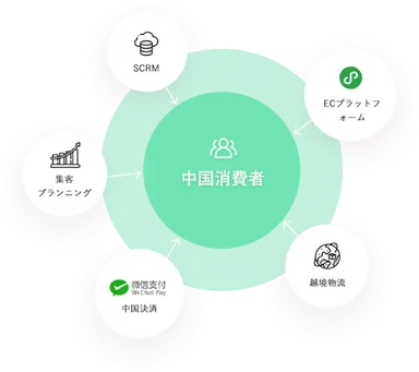 WeChatミニプログラム for 中国越境EC　図解