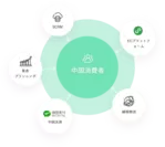 WeChatミニプログラム for 中国越境EC　図解
