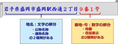 【日本住所の基本表示】