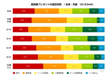 図1：最高額プレゼントの選定時間　/ 全体・年齢　(N=3,544)