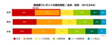 図2：最高額プレゼントの選定時間　/ 全体・性別　(N=3,544)